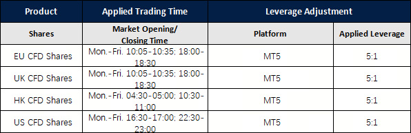 Modifications on Leverage for Shares