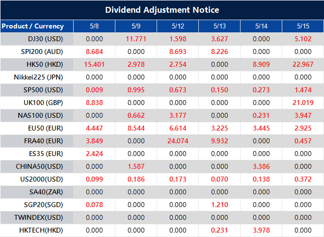 Dividend Adjustment Notice 