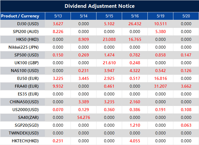 Dividend Adjustment Notice 