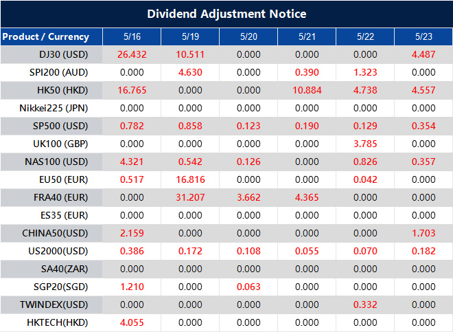 Dividend Adjustment Notice 