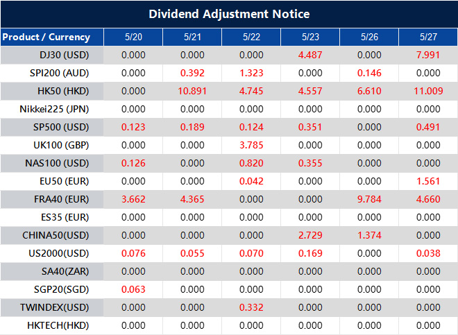 Dividend Adjustment Notice