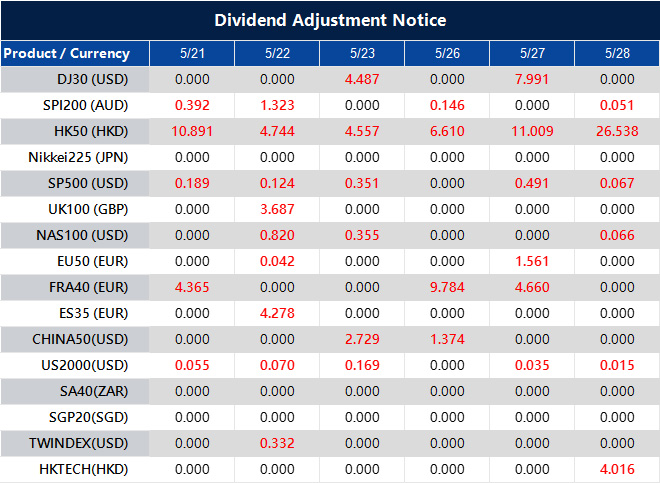 Dividend Adjustment Notice 