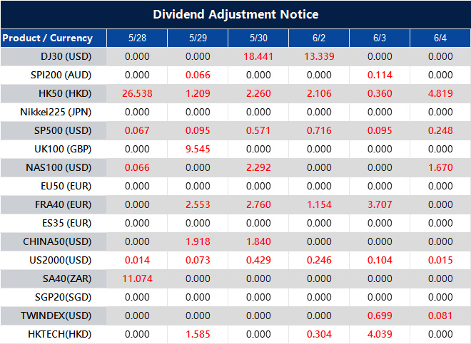 Dividend Adjustment Notice
