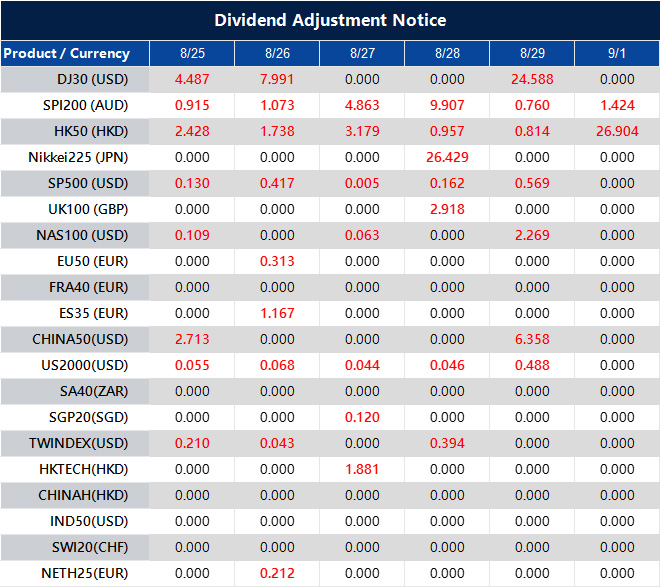 Dividend Adjustment Notice