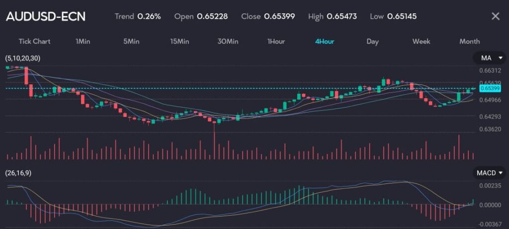 Chart showing AUDUSD prices on the rise as recorded on VT Markets trading app.