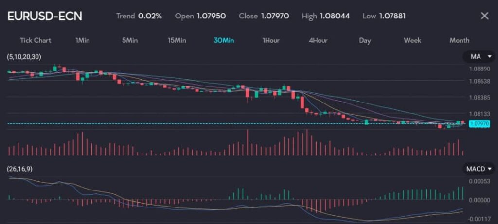 Chart showing EUR/USD pair trading at 1.07970 with a trend of 0.02% on a 30-minute timeframe. The image includes moving averages and MACD indicators, reflecting a gradual decline in the pair's value, facing resistance at 1.08044. This image visually represents the EUR/USD struggling below 1.0800 as it approaches key support levels, indicating potential further declines ahead of the European Central Bank's meeting and the upcoming U.S. employment report.
