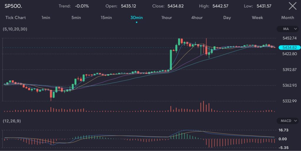 The chart shows the S&P 500 index (symbol: SP500) on a 30-minute timeframe with a minor downtrend (-0.01%). It features an open price of 5435.12, a close price of 5434.82, a high of 5442.57, and a low of 5431.57. The chart includes technical indicators such as moving averages (MA) and the MACD (12,26,9). Despite the lowered expectations for rate cuts, major indices surged. The S&P 500 (Symbol: SP500) was up by 1% in mid-session, and the Nasdaq Composite (Symbol: NAS100) surged by a significant 1.8%.