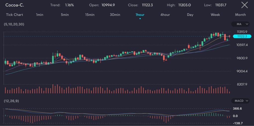 The chart shows Cocoa (symbol: Cocoa-C) prices on a 1-hour timeframe with a 1.16% uptrend. It features an open price of 10994.9, a close price of 11122.3, a high of 11203.0, and a low of 11031.7. The chart includes technical indicators such as moving averages (MA) and the MACD (12,26,9). Cocoa prices surged past $10,000 per metric ton driven by escalating concerns over supply shortages from major producers. The market is now focused on the worsening supply crisis, particularly in Ivory Coast and Ghana, the top cocoa producers in the world.