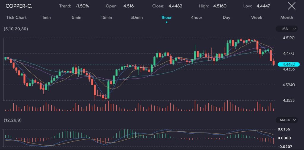 The chart shows the copper prices (symbol: Copper-C) on a 1-hour timeframe with a downtrend (-1.50%). It features an open price of 4.516, a close price of 4.4482, a high of 4.5160, and a low of 4.4447. The chart includes technical indicators such as moving averages (MA) and the MACD (12,26,9). Earlier this week, copper prices fell to $4.33 per pound, the lowest in two months, due to high stockpiles in China, raising concerns over weak demand. This price drop spurred physical purchases, stabilizing prices around the $4.33-$4.36 per pound range.