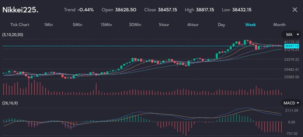 The chart shows the Nikkei 225 index (symbol: Nikkei225) on a weekly timeframe with a downtrend of -0.44%. It features an open price of 38,628.50, a close price of 38,457.15, a high of 38,817.15, and a low of 38,432.15. The chart includes technical indicators such as moving averages (MA) and the MACD (26,16,9). The Nikkei closed 0.23% higher at 38,570.76, while the broader Topix index finished up 0.47% at 2728.64. This positive movement came after some concerns about political risk in Europe had weighed on the market last week.