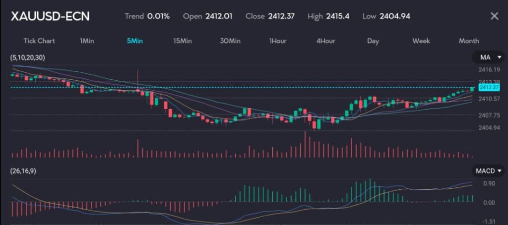 The XAU/USD chart shows the 5-minute candlestick pattern, highlighting gold's price movement against the US dollar. The chart reflects a 0.01% upward trend with an opening price of 2412.01 and a closing price of 2412.37. The highest price recorded is 2415.4, and the lowest is 2404.94. It includes various moving averages (5, 10, 20, 30), volume bars, and the MACD (26, 16, 9) indicator. The chart captures a slight slip in gold prices as the dollar strengthens, with investors eagerly awaiting signals from the Federal Reserve regarding future rate adjustments.