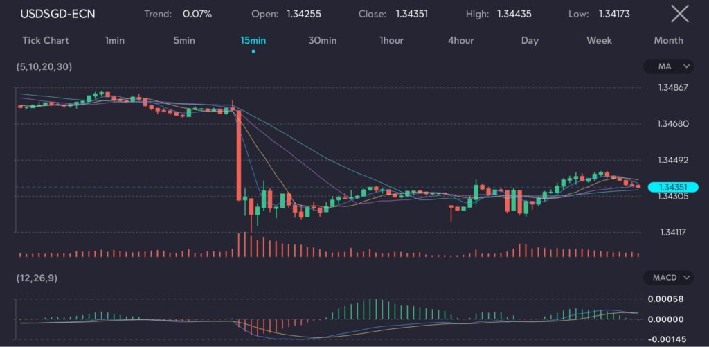The USDSGD (U.S. Dollar/Singapore Dollar) chart displays a 15-minute candlestick pattern showing the currency pair's movement. The chart indicates a 0.07% upward trend, with the opening price at 1.34255 and the closing price at 1.34351. The highest price reached was 1.34435, and the lowest was 1.34173. The chart features various moving averages (5, 10, 20, 30), volume bars, and the MACD (12, 26, 9) indicator. The image visually represents the currency pair's performance amidst increasing US political uncertainty and election speculations, highlighting recent market volatility and trends.