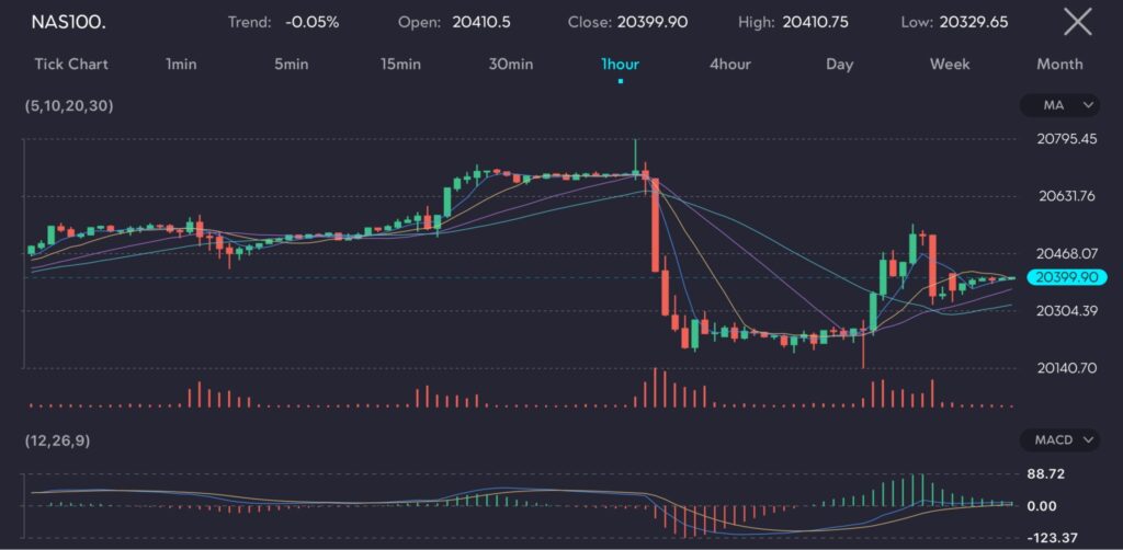 The NAS100 chart reflects a significant sell-off in Nasdaq and tech stocks triggered by recent inflation data. The chart, set to a 1-hour interval, reveals a volatile trading session. It shows the index's trend at -0.05%, opening at 20410.5 and closing at 20399.90. The highest price touched was 20410.75, and the lowest was 20329.65. The chart includes several moving averages (5, 10, 20, 30), trading volumes, and the MACD (12, 26, 9) indicator. A notable drop is visible, indicating investor concerns over rising inflation leading to aggressive selling. The MACD histogram shows increasing bearish momentum, while the trading volumes highlight the intensity of the sell-off.