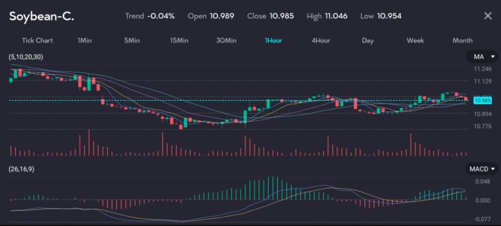 The chart illustrates the performance of soybean prices, showing a slight downward trend with a -0.04% change. The one-hour interval chart opens at 10.989 and closes at 10.985, with a high of 11.046 and a low of 10.954. Key technical indicators include multiple moving averages (5, 10, 20, 30) and the MACD (26, 16, 9), reflecting a balanced market with minor fluctuations. Trading volumes indicate a moderate level of activity.