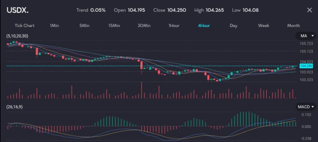The chart displays the US Dollar Index (USDX) over a 4-hour interval, showing a trend of 0.05%. The index opened at 104.195 and closed at 104.250, reaching a high of 104.265 and a low of 104.08. The moving averages (5, 10, 20, 30) illustrate a gradual upward trend following a previous decline. The MACD (26, 16, 9) histogram presents a sequence of positive bars, indicating bullish momentum as the index rises. Trading volume fluctuates, reflecting varying market activity.