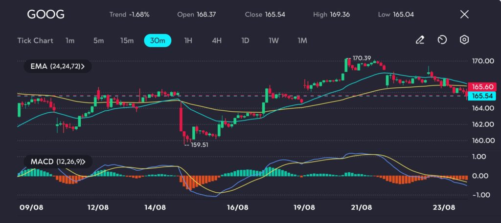 The chart for Google (GOOG) shows a recent downtrend, with the stock closing at $165.54 after hitting a high of $170.39. This 1.68% decline occurred despite the positive news surrounding Google's ambitious AI project, Gemini, which will be co-led by Shazeer.