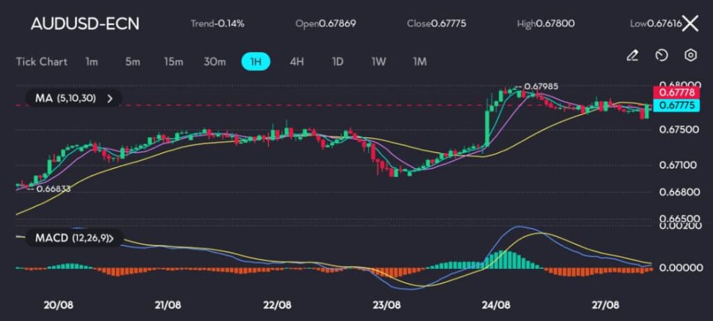 The chart on vtmarkets.com illustrates the AUD/USD pair's struggle to maintain its earlier gains, with the price briefly touching 0.67985 before pulling back. The Moving Averages (5, 10, 30) are beginning to flatten, reflecting the market's cautious stance as traders await more definitive direction. The MACD indicator shows waning bullish momentum, with the MACD line approaching the signal line and the histogram beginning to shrink, signaling potential further weakness.