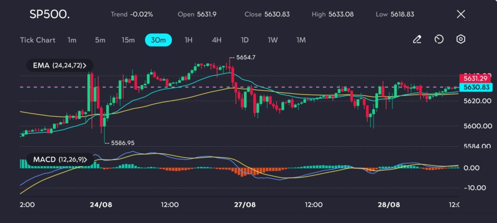 The S&P 500 has experienced mixed performance as it navigates a period of heightened volatility, closing at 5630.83 with a marginal 0.02% decline. The chart on vtmarkets.com shows a consolidation pattern, with the price hovering around key moving averages, indicating the market's indecision as it awaits more concrete signals from upcoming economic data and corporate earnings reports. The MACD indicator remains neutral, with the MACD line and signal line closely aligned, suggesting a lack of clear momentum in either direction.