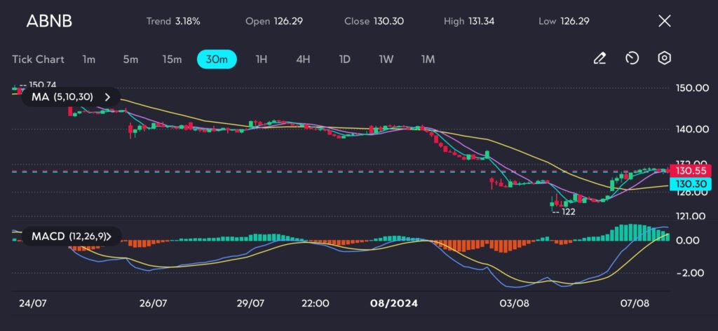 A 30-minute candlestick chart for ABNB (Airbnb) displaying a positive trend of 3.18%. Key details: Open at 126.29, Close at 130.30, High at 131.34, and Low at 126.29. The chart includes 5, 10, 20, and 30-period moving averages, and a MACD indicator (12, 26, 9) at the bottom.
The price action reveals a bullish reversal from a recent low, breaking above the moving averages, indicating potential continuation of the uptrend. The MACD indicator shows a bullish crossover with the MACD line crossing above the signal line, and positive histogram bars suggesting increasing buying momentum.