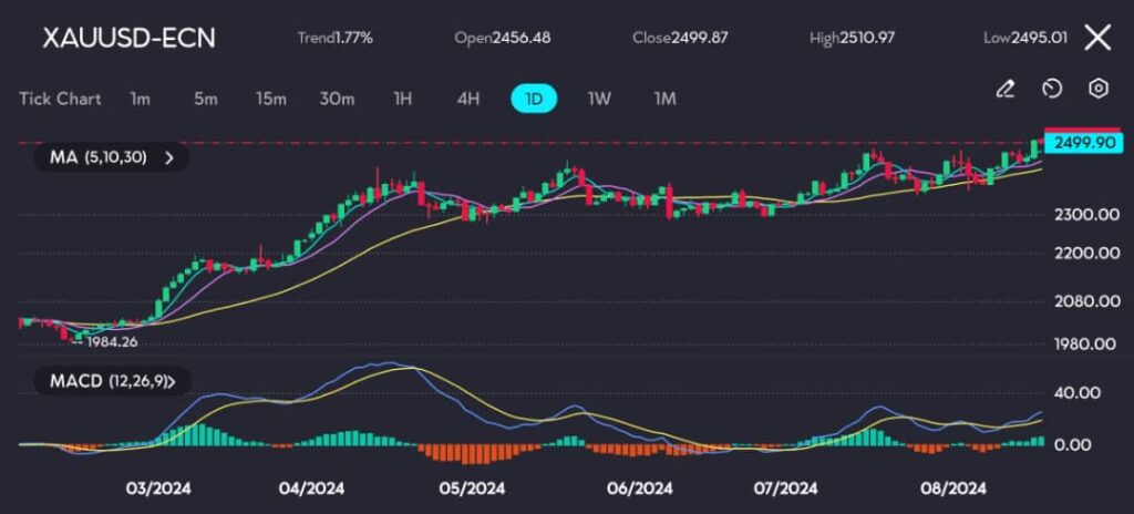 The daily chart for XAUUSD-ECN (Gold) shows the precious metal closing at 2499.87, just below the psychological resistance level of 2500, after reaching a high of 2510.97. The trend remains strong with a 1.77% gain, as reflected by the upward trajectory of the MA (5, 10, 30) lines.