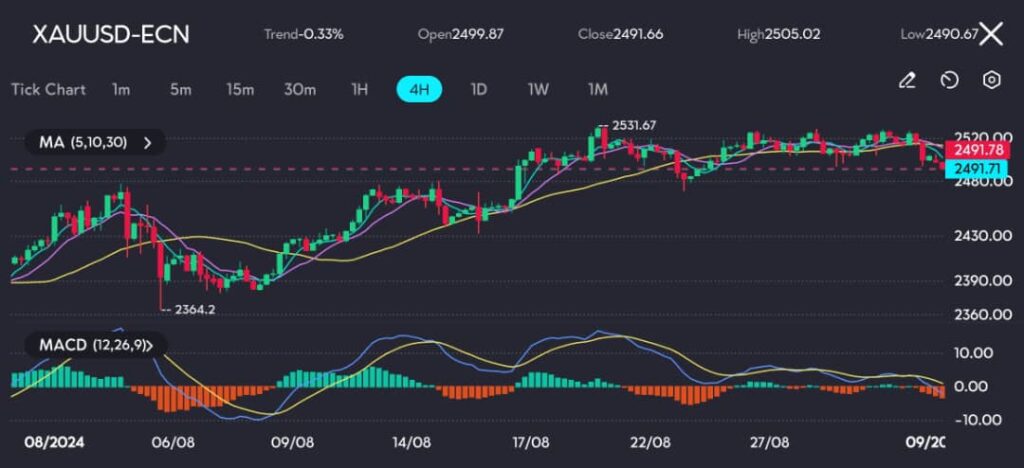 The price action in gold, as shown in the XAUUSD chart on vtmarkets.com, reflects a cautious sentiment. After peaking near $2,531 earlier in the month, gold has slightly pulled back, with prices consolidating just below the $2,500 level. The MACD histogram remains negative, indicating that momentum is still weak. Meanwhile, the moving averages are flattening out, suggesting a period of consolidation rather than a clear trend direction.