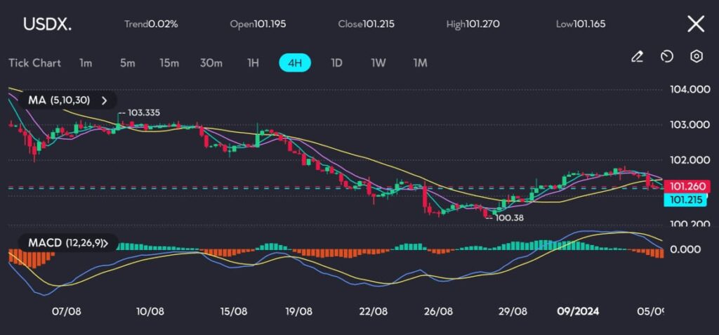 The U.S. Dollar Index (USDX) on vtmarkets.com experienced sideways movement, closing at 101.215 after reaching a high of 101.270 and a low of 101.165. The 4-hour chart reflects a slight increase in volatility, with the price stuck between the 100.38 support level and the 102.00 resistance zone. The 5, 10, and 30-period moving averages signal some downward pressure, while the MACD histogram points to weakening bullish momentum. The MACD and signal lines are nearing a crossover, hinting at potential further weakness in the near term.