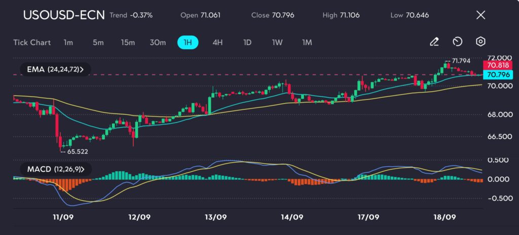 The moving averages on the USOUSD-ECN chart on vtmarkets.com are trending upwards, particularly the 24-period exponential moving average, signalling sustained buying pressure. However, the MACD histogram is beginning to show decreasing momentum, suggesting that the bullish run might be losing some steam.