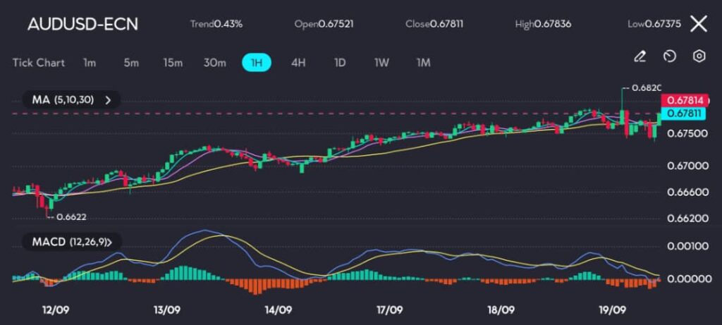 On the AUD/USD 1-hour chart at vtmarkets.com, we observe the AUD/USD breaking through the 0.6780 resistance level after reaching a high of 0.6826, followed by a slight pullback. The moving averages (5, 10, 30) are trending upwards, reflecting sustained bullish momentum. However, the MACD is indicating potential divergence, with the histogram flattening, suggesting possible consolidation in the short term.