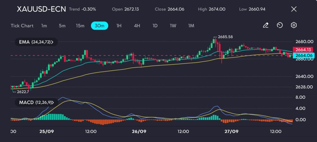 Gold prices have retreated from the recent high of 2685.58 and are currently consolidating around the 2660 level. On the 30-minute XAUUSD chart at vtmarkets.com, the price is hovering just above the 24- and 72-period EMAs, indicating a short-term support area. The MACD is signaling weakening bullish momentum, with the histogram approaching zero, suggesting possible consolidation or a minor correction.