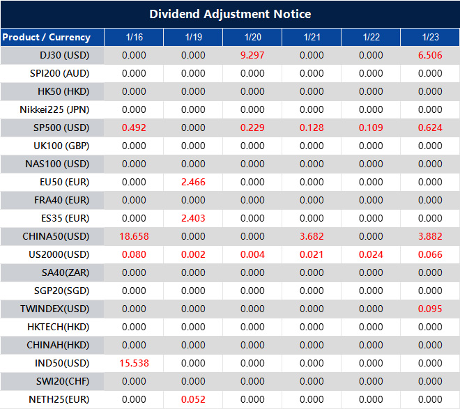 Dividend Adjustment Notice