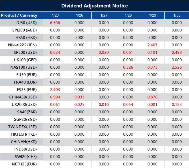 Dividend Adjustment Notice